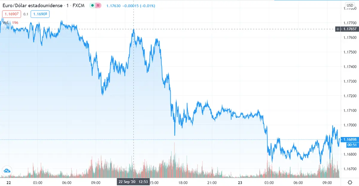Gráfico cambio Euro Dólar Estadounidense en un espacio de tiempo de un día